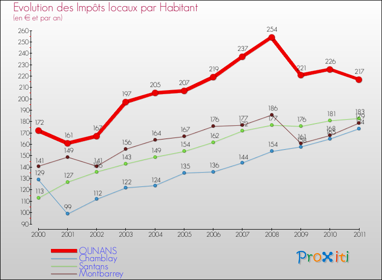 Evolution et montant des impôts locaux par Habitant pour OUNANS et les communes proches Comparaison des impôts locaux par habitant pour OUNANS et les communes voisines