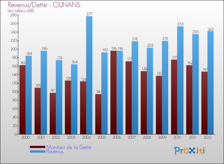 Evolution comparée de la dette et des revenus pour la commune de OUNANS de 2000 à 2012 Comparaison de la dette et des revenus pour OUNANS de 2000 à 2012
