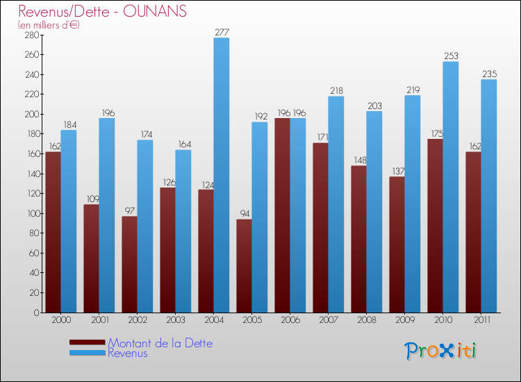 Evolution comparée de la dette et des revenus pour la commune de OUNANS de 2000 à 2011 Comparaison de la dette et des revenus pour OUNANS de 2000 à 2011