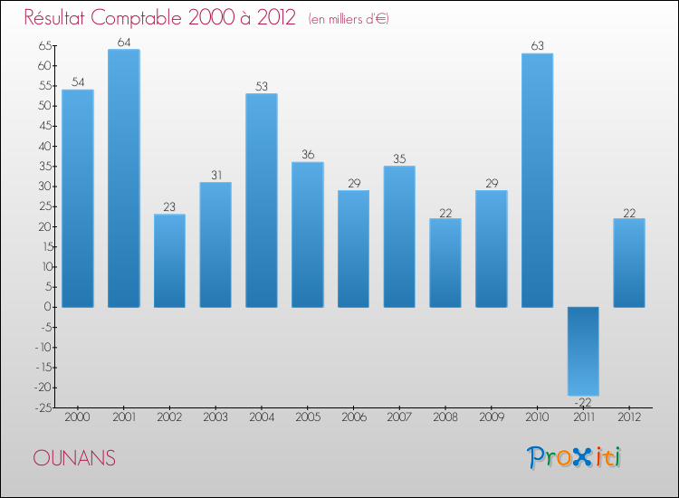 Evolution du résultat comptable pour la commune de OUNANS de 2000 à 2012 Evolution du résultat comptable pour OUNANS de 2000 à 2012