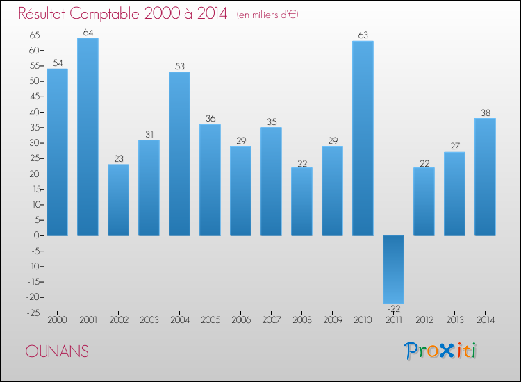 Evolution du résultat comptable pour la commune de OUNANS de 2000 à 2014 Evolution du résultat comptable pour OUNANS de 2000 à 2014