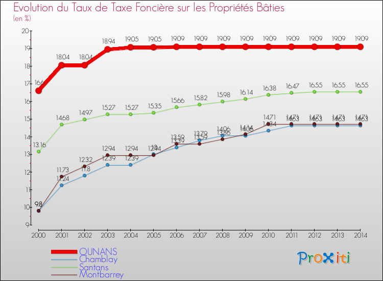 Evolution du taux de la taxe foncière sur le bati pour OUNANS et les communes proches de 2000 à 2014 Comparaison des taux de taxe foncière sur le bati pour OUNANS et les communes voisines de 2000 à 2014
