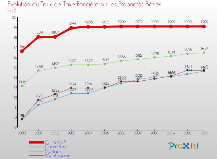 Evolution du taux de la taxe foncière sur le bati pour OUNANS et les communes proches Comparaison des taux de taxe foncière sur le bati pour OUNANS et les communes voisines