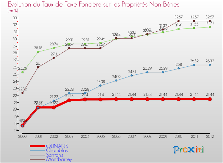 Evolution du taux de la taxe foncière sur les immeubles et terrains non batis pour OUNANS et les communes proches de 2000 à 2012 Comparaison des taux de la taxe foncière sur les immeubles et terrains non batis pour OUNANS et les communes voisines de 2000 à 2012