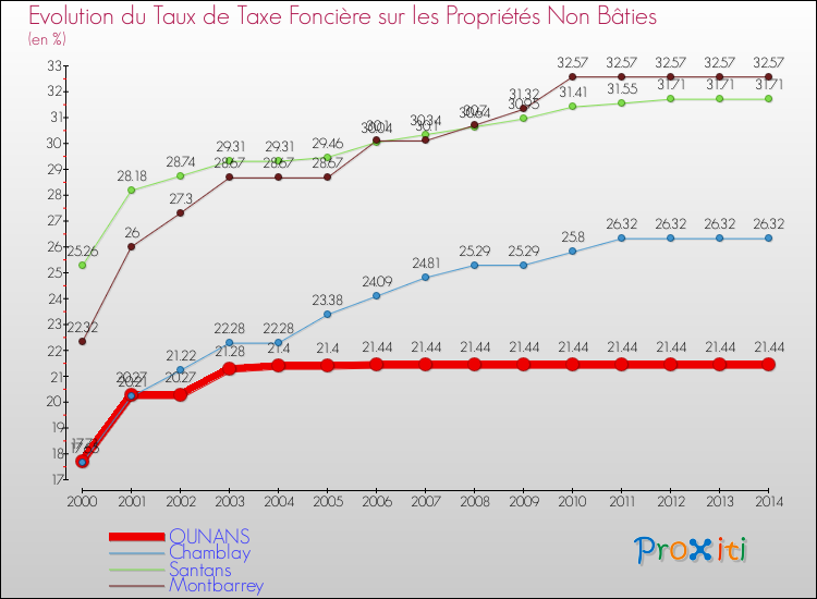 Evolution du taux de la taxe foncière sur les immeubles et terrains non batis pour OUNANS et les communes proches de 2000 à 2014 Comparaison des taux de la taxe foncière sur les immeubles et terrains non batis pour OUNANS et les communes voisines de 2000 à 2014