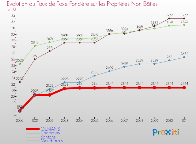 Evolution du taux de la taxe foncière sur les immeubles et terrains non batis pour OUNANS et les communes proches Comparaison des taux de la taxe foncière sur les immeubles et terrains non batis pour OUNANS et les communes voisines