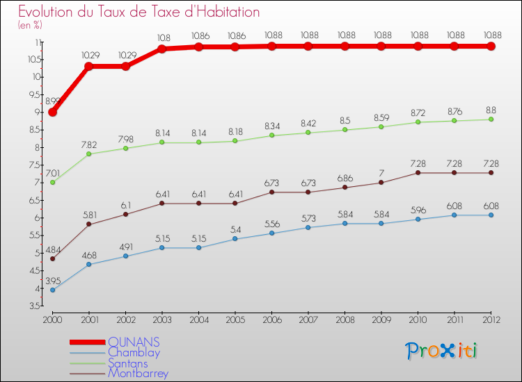Evolution du taux de la taxe d'habitation pour OUNANS et les communes proches Comparaison des taux de la taxe d'habitation pour OUNANS et les communes voisines