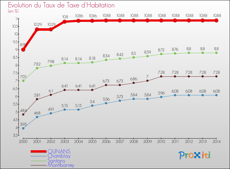 Evolution du taux de la taxe d'habitation pour OUNANS et les communes proches de 2000 à 2014 Comparaison des taux de la taxe d'habitation pour OUNANS et les communes voisines de 2000 à 2014