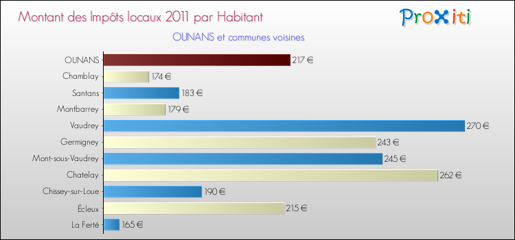 Montant des impôts locaux par Habitant pour OUNANS et les communes proches Comparaison des impôts locaux par habitant pour OUNANS et les communes voisines