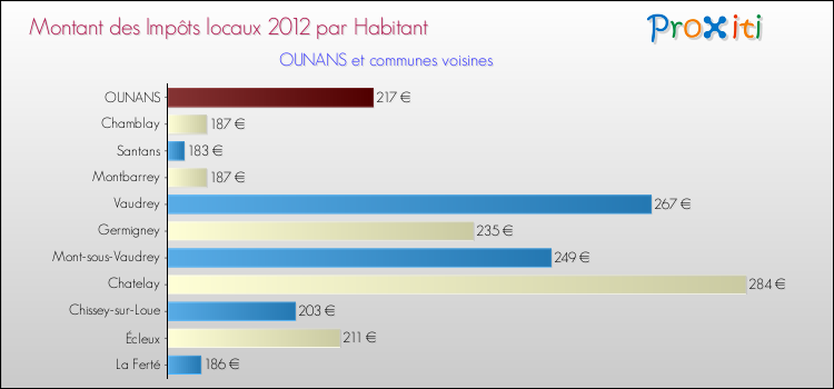 Montant des impôts locaux par Habitant pour OUNANS et les communes proches Comparaison des impôts locaux par habitant pour OUNANS et les communes voisines
