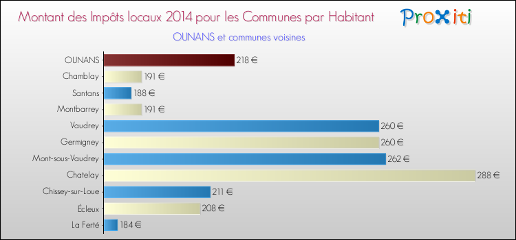 Montant des impôts locaux par Habitant pour OUNANS et les communes proches en 2014 Comparaison des impôts locaux par habitant pour OUNANS et les communes voisines en 2014