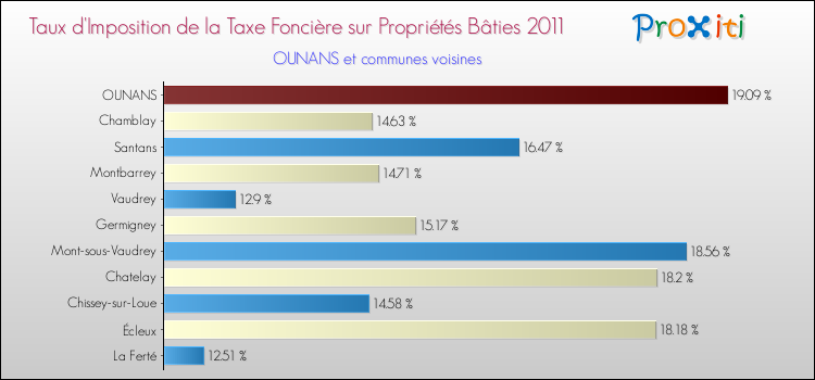 Taux d'imposition de la taxe foncière sur le bati 2011 pour OUNANS et les communes proches Comparaison des taux d'imposition de la taxe foncière sur le bati 2011 pour OUNANS et les communes voisines