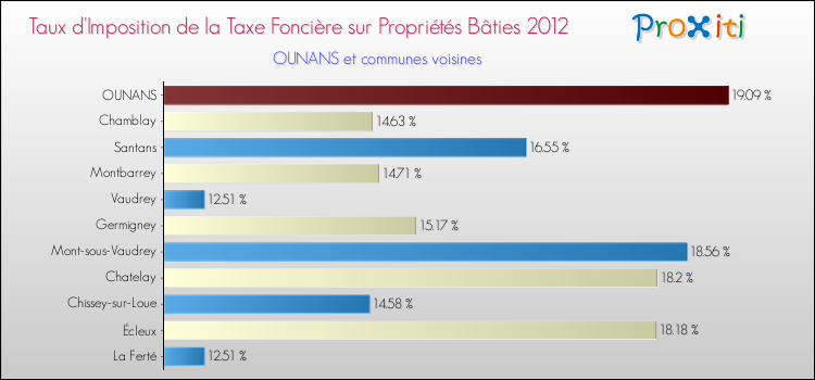 Taux d'imposition de la taxe foncière sur le bati 2012 pour OUNANS et les communes proches Comparaison des taux d'imposition de la taxe foncière sur le bati 2012 pour OUNANS et les communes voisines