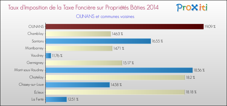 Taux d'imposition de la taxe foncière sur le bati 2014 pour OUNANS et les communes proches Comparaison des taux d'imposition de la taxe foncière sur le bati 2014 pour OUNANS et les communes voisines