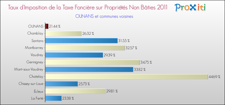 Taux d'imposition de la taxe foncière sur les immeubles et terrains non batis 2011 pour OUNANS et les communes proches Comparaison des taux d'imposition de la taxe foncière sur les immeubles et terrains non batis 2011 pour OUNANS et les communes voisines