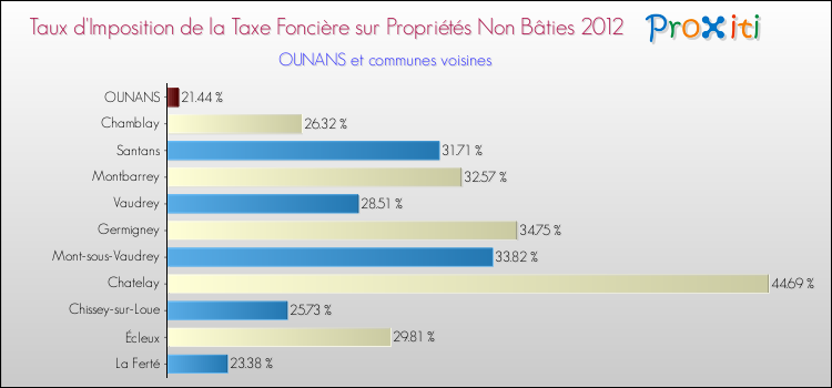 Taux d'imposition de la taxe foncière sur les immeubles et terrains non batis 2012 pour OUNANS et les communes proches Comparaison des taux d'imposition de la taxe foncière sur les immeubles et terrains non batis 2012 pour OUNANS et les communes voisines