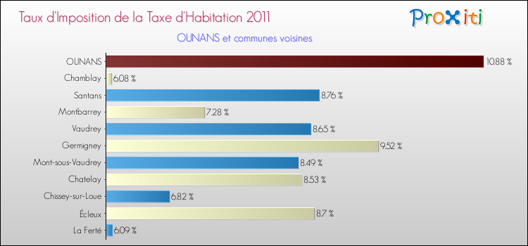 Taux d'imposition de la taxe d'habitation 2011 pour OUNANS et les communes proches Comparaison des taux d'imposition de la taxe d'habitation 2011 pour OUNANS et les communes voisines