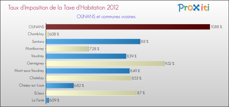 Taux d'imposition de la taxe d'habitation 2012 pour OUNANS et les communes proches Comparaison des taux d'imposition de la taxe d'habitation 2012 pour OUNANS et les communes voisines