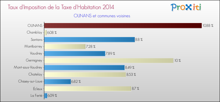 Taux d'imposition de la taxe d'habitation 2014 pour OUNANS et les communes proches Comparaison des taux d'imposition de la taxe d'habitation 2014 pour OUNANS et les communes voisines