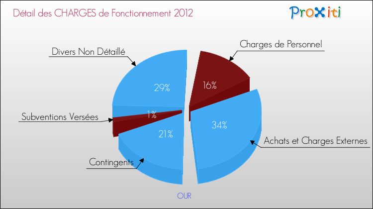 Décomposition des Charges de Fonctionnement 2012 de la commune de OUR Charges de Fonctionnement 2012 pour la commune de OUR