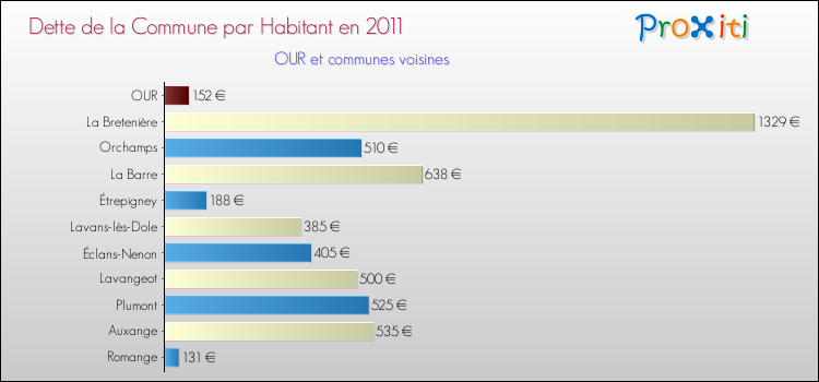 Dette par habitant de la commune en 2011 pour OUR et les communes proches Comparaison de la dette par habitant de la commune en 2011 pour OUR et les communes voisines
