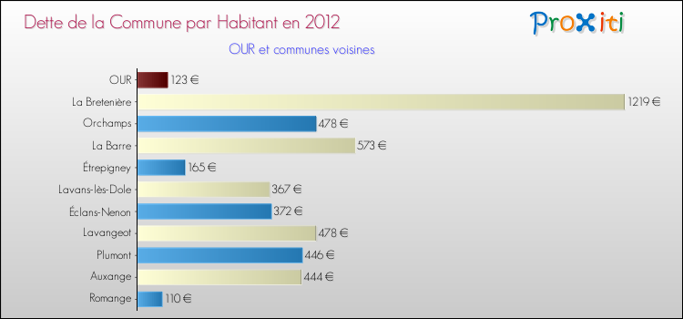Dette par habitant de la commune en 2012 pour OUR et les communes proches Comparaison de la dette par habitant de la commune en 2012 pour OUR et les communes voisines