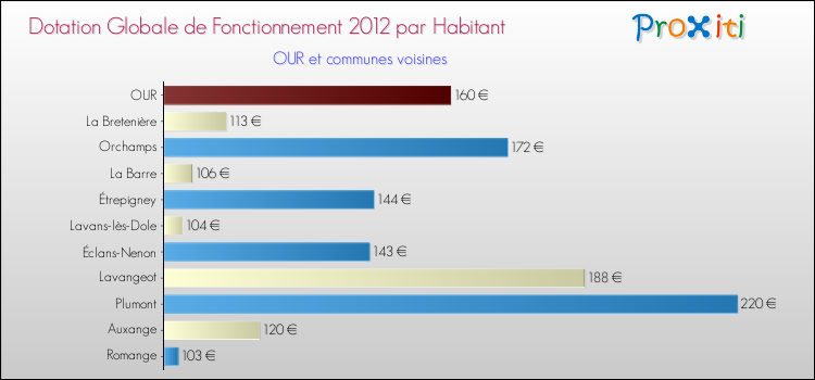 Montant des dotations globales de fonctionnement DGF par Habitant pour OUR et les communes proches Comparaison des des dotations globales de fonctionnement DGF par habitant pour OUR et les communes voisines