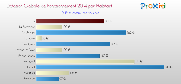 Montant des dotations globales de fonctionnement DGF par Habitant pour OUR et les communes proches en 2014. Comparaison des des dotations globales de fonctionnement DGF par habitant pour OUR et les communes voisines en 2014.