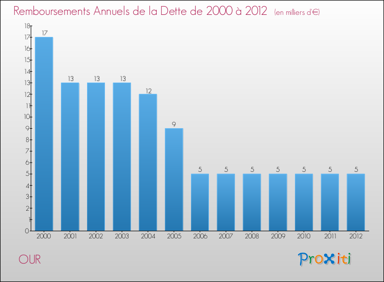 Evolution de l'annuité de la dette pour la commune de OUR de 2000 à 2012 Annuités de la dette pour OUR de 2000 à 2012