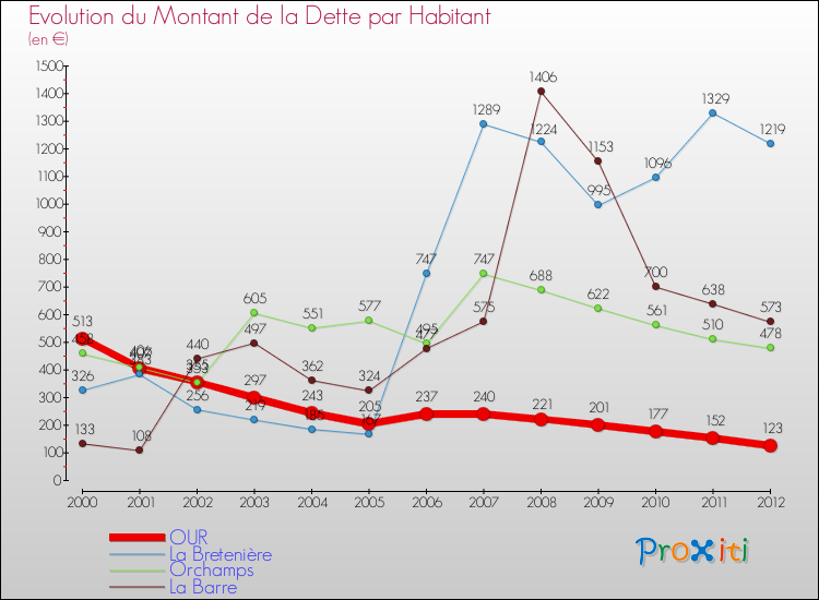 Evolution de la dette par habitant pour la commune de OUR et les communes proches de 2000 à 2012 Comparaison de la dette par habitant pour OUR et les communes voisines de 2000 à 2012