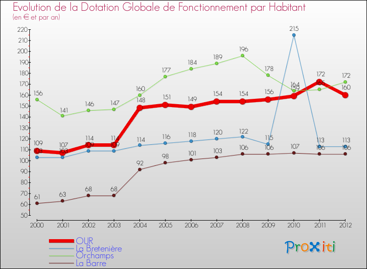 Evolution et montant de la dotation globale de fonctionnement par Habitant pour OUR et les communes proches Comparaison des dotations globales de fonctionnement par habitant pour OUR et les communes voisines