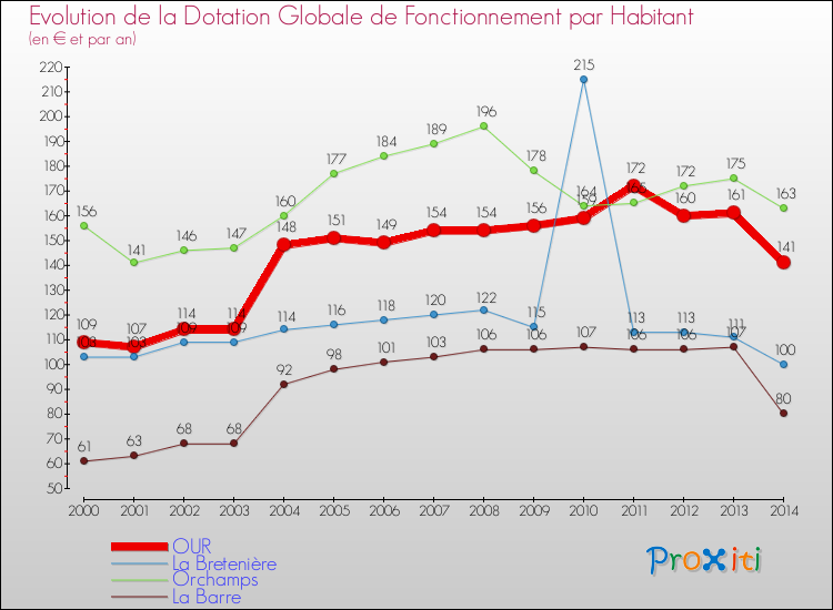 Evolution et montant de la dotation globale de fonctionnement par Habitant pour OUR et les communes proches de 2000 à 2014. Comparaison des dotations globales de fonctionnement par habitant pour OUR et les communes voisines de 2000 à 2014.