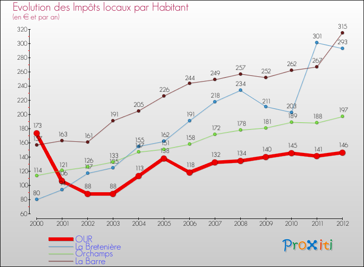 Evolution et montant des impôts locaux par Habitant pour OUR et les communes proches Comparaison des impôts locaux par habitant pour OUR et les communes voisines