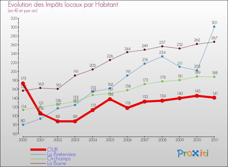 Evolution et montant des impôts locaux par Habitant pour OUR et les communes proches Comparaison des impôts locaux par habitant pour OUR et les communes voisines
