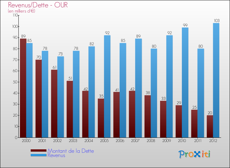 Evolution comparée de la dette et des revenus pour la commune de OUR de 2000 à 2012 Comparaison de la dette et des revenus pour OUR de 2000 à 2012