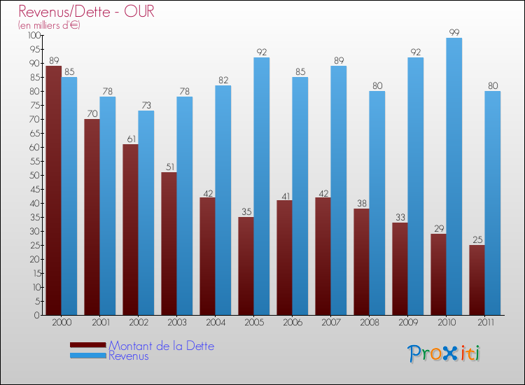 Evolution comparée de la dette et des revenus pour la commune de OUR de 2000 à 2011 Comparaison de la dette et des revenus pour OUR de 2000 à 2011