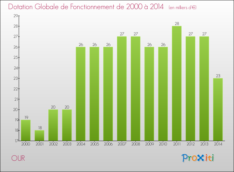 Evolution du montant de la Dotation Globale de Fonctionnement pour la commune de OUR de 2000 à 2014 Evolution du montant de la Dotation Globale de Fonctionnement pour OUR de 2000 à 2014