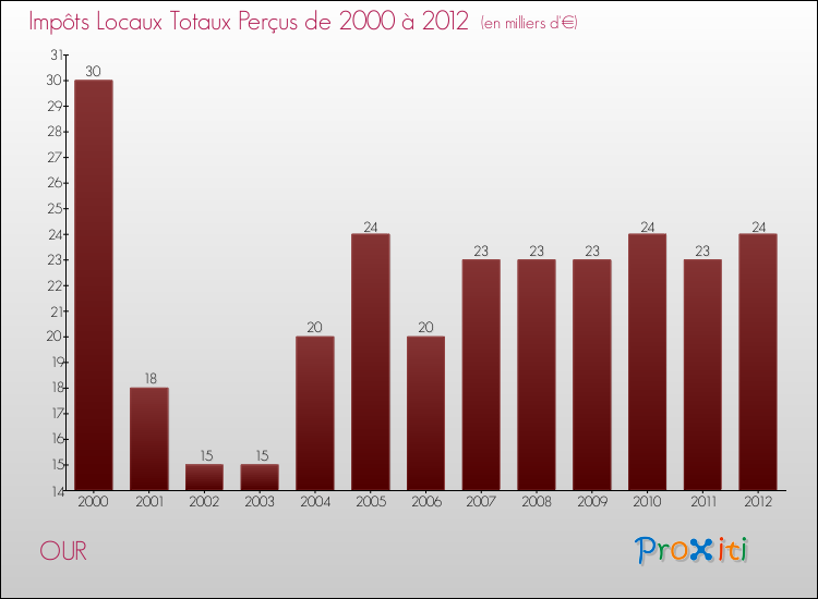 Evolution des Impôts Locaux pour la commune de OUR de 2000 à 2012 Evolution des Impôts Locaux pour OUR de 2000 à 2012