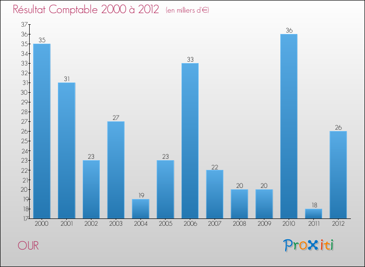 Evolution du résultat comptable pour la commune de OUR de 2000 à 2012 Evolution du résultat comptable pour OUR de 2000 à 2012