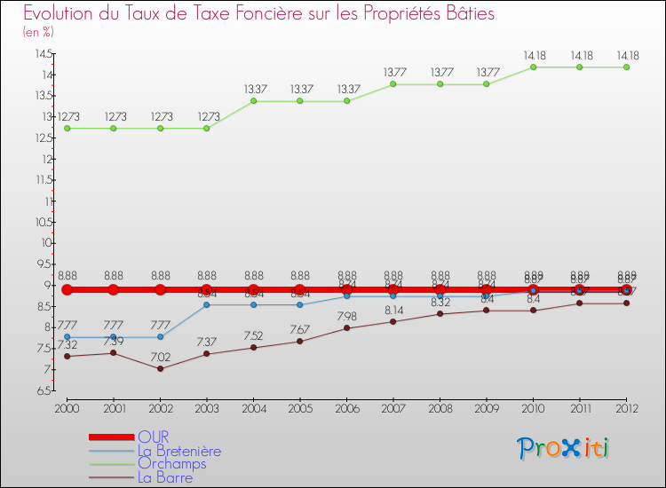 Evolution du taux de la taxe foncière sur le bati pour OUR et les communes proches de 2000 à 2012 Comparaison des taux de taxe foncière sur le bati pour OUR et les communes voisines de 2000 à 2012