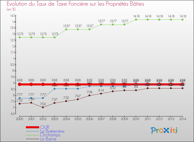 Evolution du taux de la taxe foncière sur le bati pour OUR et les communes proches de 2000 à 2014 Comparaison des taux de taxe foncière sur le bati pour OUR et les communes voisines de 2000 à 2014