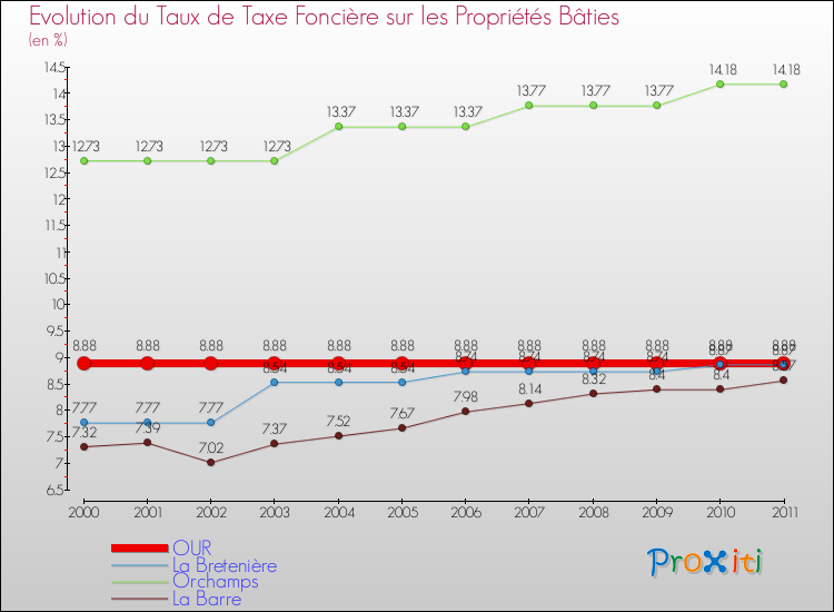 Evolution du taux de la taxe foncière sur le bati pour OUR et les communes proches Comparaison des taux de taxe foncière sur le bati pour OUR et les communes voisines