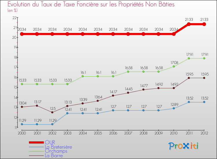 Evolution du taux de la taxe foncière sur les immeubles et terrains non batis pour OUR et les communes proches de 2000 à 2012 Comparaison des taux de la taxe foncière sur les immeubles et terrains non batis pour OUR et les communes voisines de 2000 à 2012
