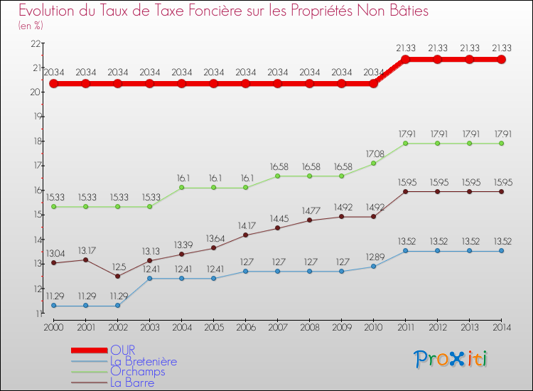 Evolution du taux de la taxe foncière sur les immeubles et terrains non batis pour OUR et les communes proches de 2000 à 2014 Comparaison des taux de la taxe foncière sur les immeubles et terrains non batis pour OUR et les communes voisines de 2000 à 2014