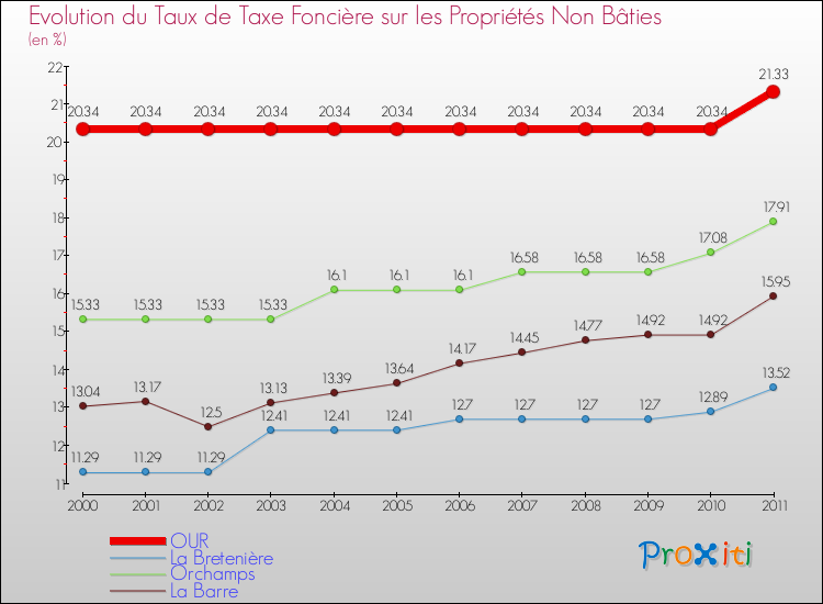 Evolution du taux de la taxe foncière sur les immeubles et terrains non batis pour OUR et les communes proches Comparaison des taux de la taxe foncière sur les immeubles et terrains non batis pour OUR et les communes voisines