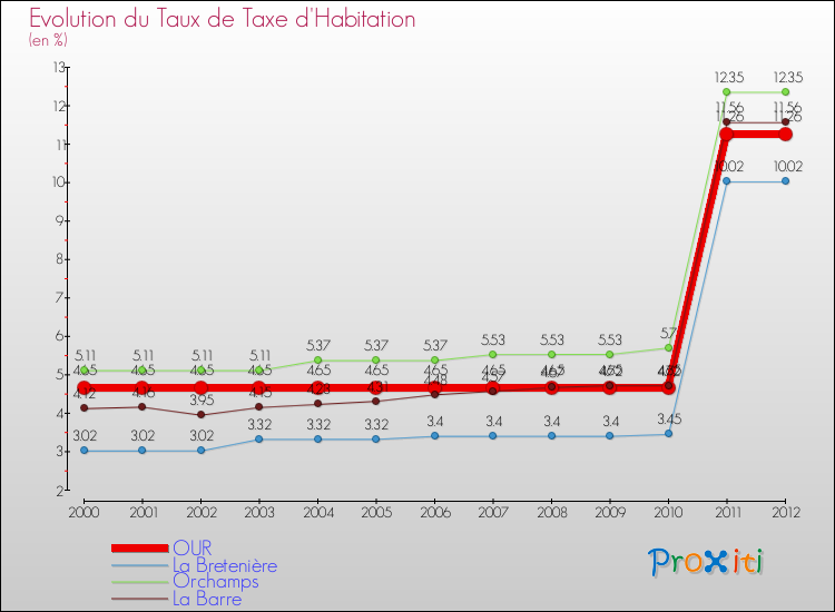 Evolution du taux de la taxe d'habitation pour OUR et les communes proches Comparaison des taux de la taxe d'habitation pour OUR et les communes voisines