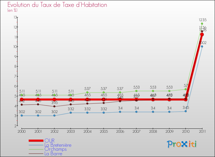 Evolution du taux de la taxe d'habitation pour OUR et les communes proches Comparaison des taux de la taxe d'habitation pour OUR et les communes voisines
