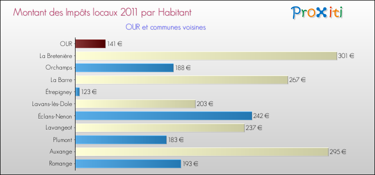 Montant des impôts locaux par Habitant pour OUR et les communes proches Comparaison des impôts locaux par habitant pour OUR et les communes voisines