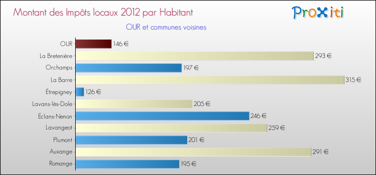 Montant des impôts locaux par Habitant pour OUR et les communes proches Comparaison des impôts locaux par habitant pour OUR et les communes voisines