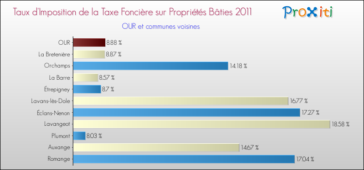 Taux d'imposition de la taxe foncière sur le bati 2011 pour OUR et les communes proches Comparaison des taux d'imposition de la taxe foncière sur le bati 2011 pour OUR et les communes voisines